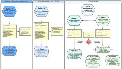 SARS-COV-2 Infection, Vaccination, and Immune-Mediated Diseases: Results of a Single-Center Retrospective Study